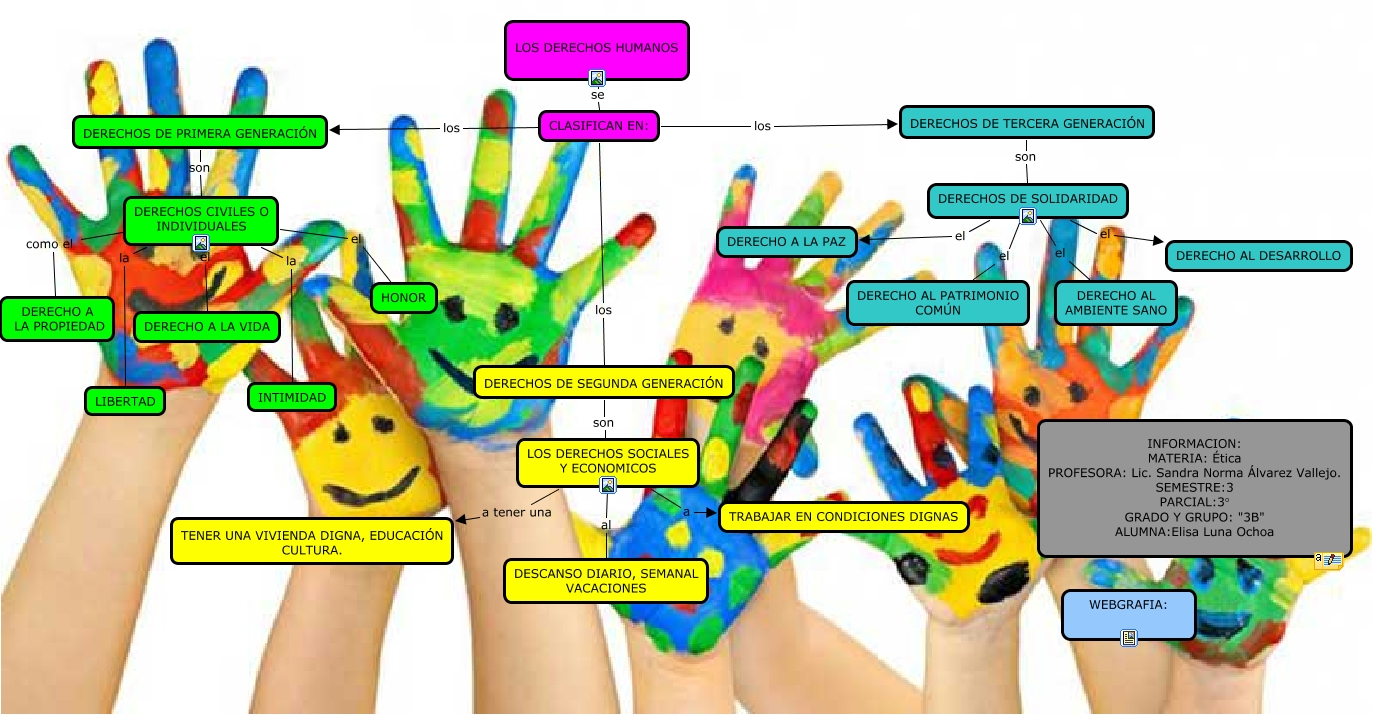 Mapa Derechos Humanos Etica ¿que Generaciones De Derechos Humanos Hay 